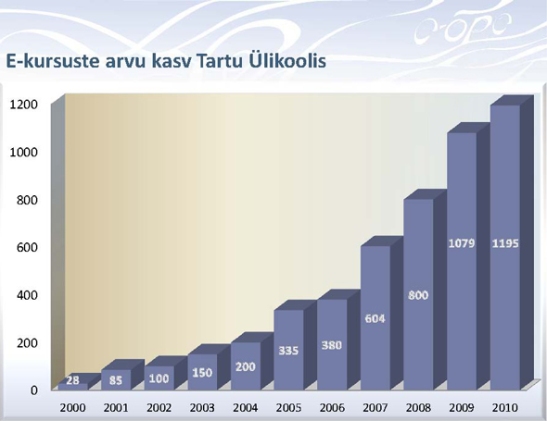 Tartu Ülikoolis läbiviidud statistika näitab e-hariduse populaarsuse kasvu